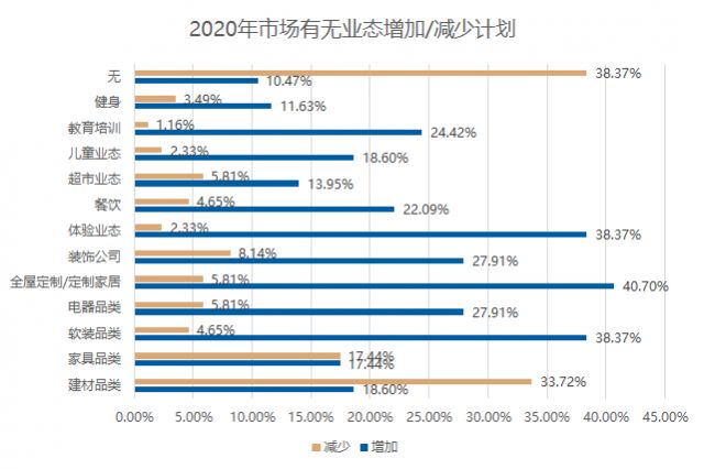 五成卖场空租严重?2020年家居建材市场如何摆脱困境?(图7) 五成卖场空租严重?2020年家居建材市场如何摆脱困境?(图7)