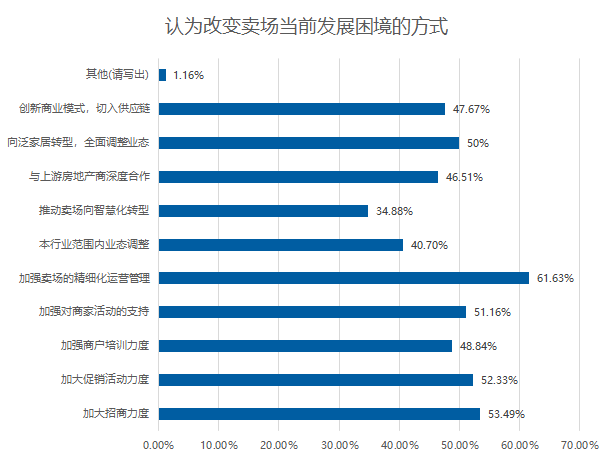 五成卖场空租严重?2020年家居建材市场如何摆脱困境?(图12) 五成卖场空租严重?2020年家居建材市场如何摆脱困境?(图12)