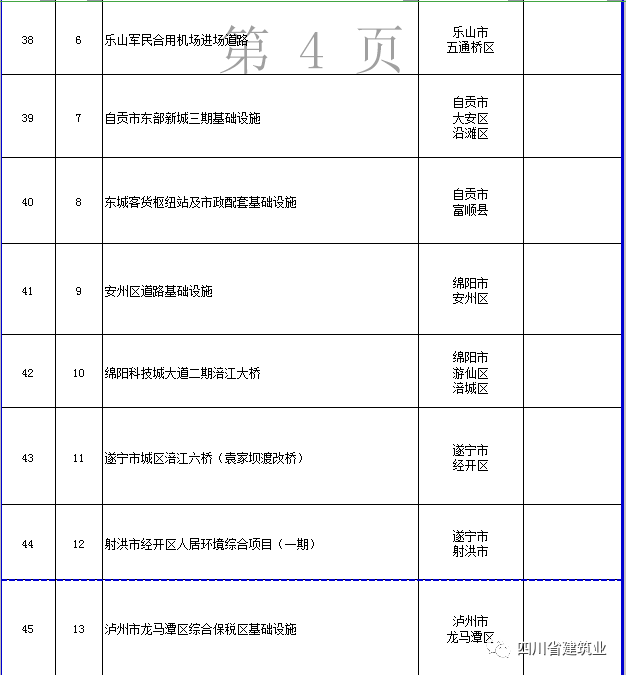 【工程项目】完整版!2020年四川全省700个重点项目名单(图18) 【工程项目】完整版!2020年四川全省700个重点项目名单(图18)