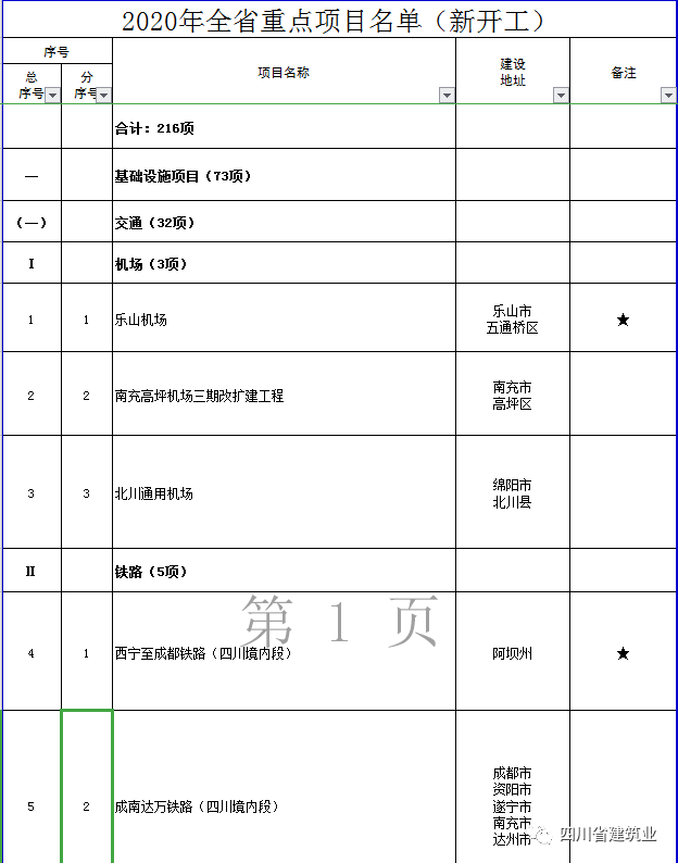 【工程项目】完整版!2020年四川全省700个重点项目名单(图13) 【工程项目】完整版!2020年四川全省700个重点项目名单(图13)