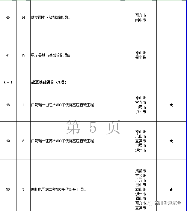 【工程项目】完整版!2020年四川全省700个重点项目名单(图19) 【工程项目】完整版!2020年四川全省700个重点项目名单(图19)