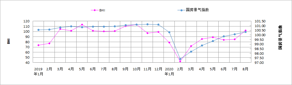 行业数据 | 8月BHI大涨 全国建材家居市场“淡季不淡”(图2) 行业数据 | 8月BHI大涨 全国建材家居市场“淡季不淡”(图2)